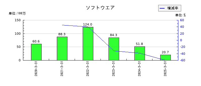 京極運輸商事のソフトウエアの推移