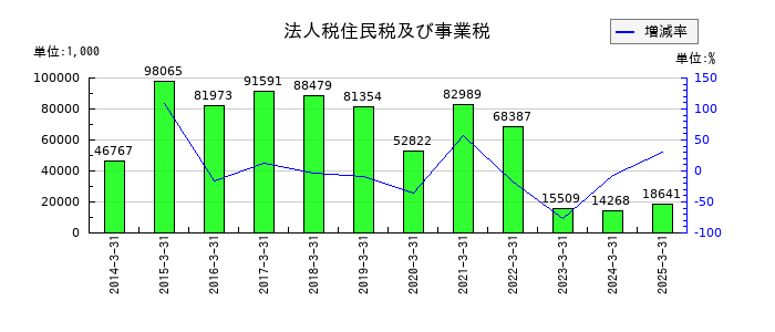 京極運輸商事の法人税住民税及び事業税の推移