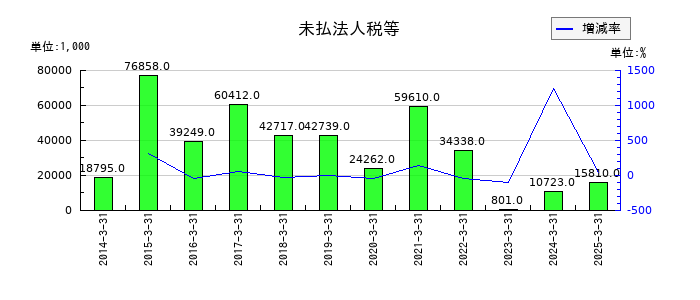 京極運輸商事の未払法人税等の推移