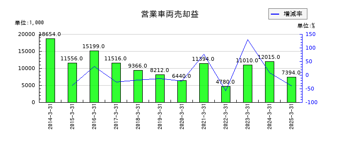 京極運輸商事の営業車両売却益の推移