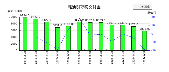 京極運輸商事の軽油引取税交付金の推移