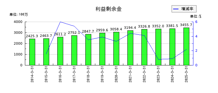 京極運輸商事の利益剰余金の推移