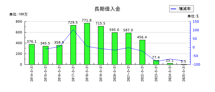 京極運輸商事の長期借入金の推移