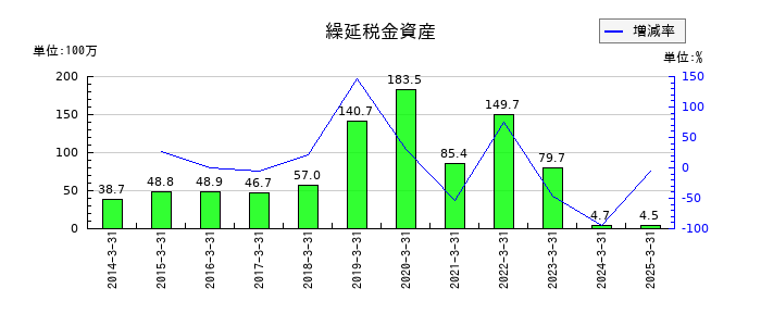 京極運輸商事の繰延税金資産の推移