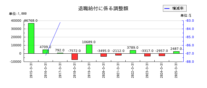 京極運輸商事の退職給付に係る調整額の推移