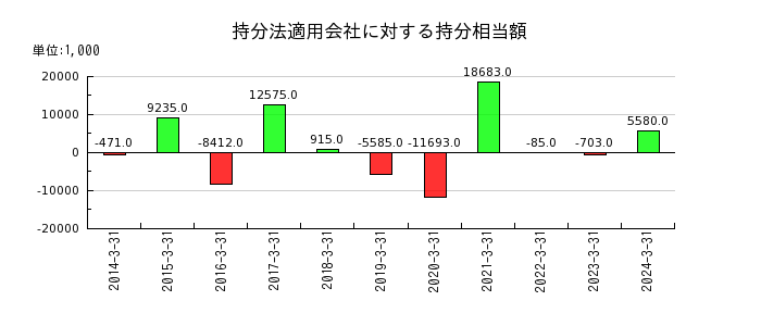 京極運輸商事の持分法適用会社に対する持分相当額の推移