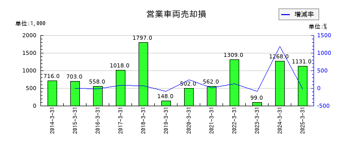 京極運輸商事の営業車両売却損の推移