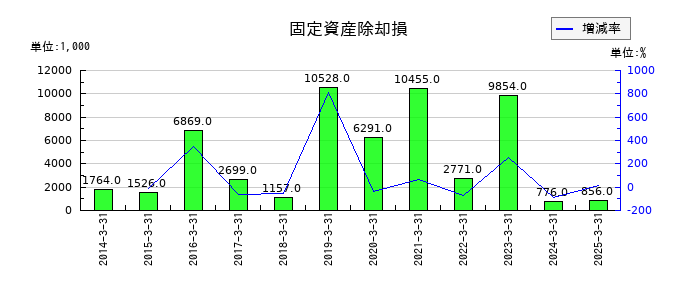 京極運輸商事の固定資産除却損の推移