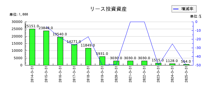 京極運輸商事のリース投資資産の推移