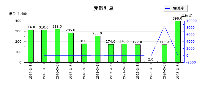 京極運輸商事の受取利息の推移