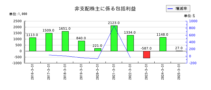 京極運輸商事の非支配株主に係る包括利益の推移