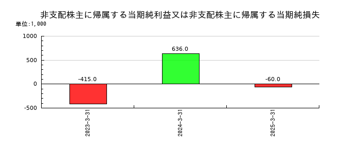 京極運輸商事の非支配株主に帰属する当期純利益又は非支配株主に帰属する当期純損失の推移