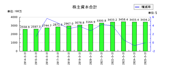 京極運輸商事の株主資本合計の推移
