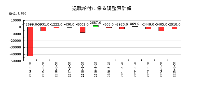 京極運輸商事の退職給付に係る調整累計額の推移