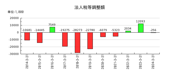 京極運輸商事の自己株式の推移