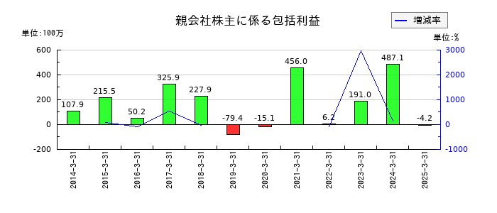 京極運輸商事の親会社株主に係る包括利益の推移