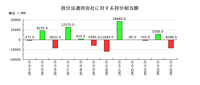 京極運輸商事の持分法適用会社に対する持分相当額の推移