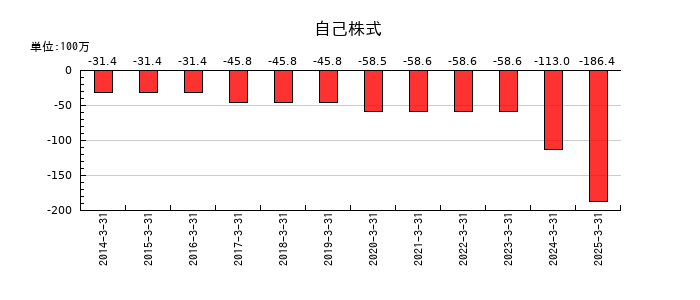 京極運輸商事の自己株式の推移