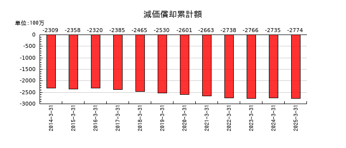 京極運輸商事の減価償却累計額の推移