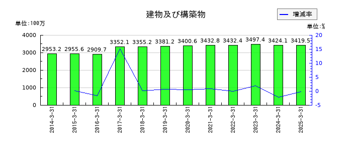 京極運輸商事の建物及び構築物の推移