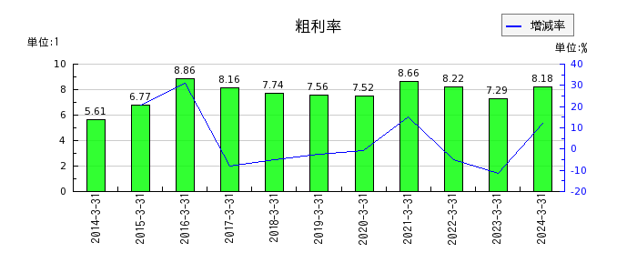 京極運輸商事の粗利率の推移