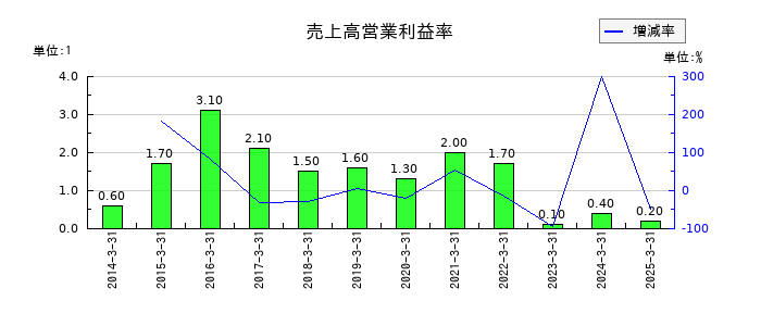 京極運輸商事の売上高営業利益率の推移