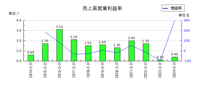 京極運輸商事の売上高営業利益率の推移