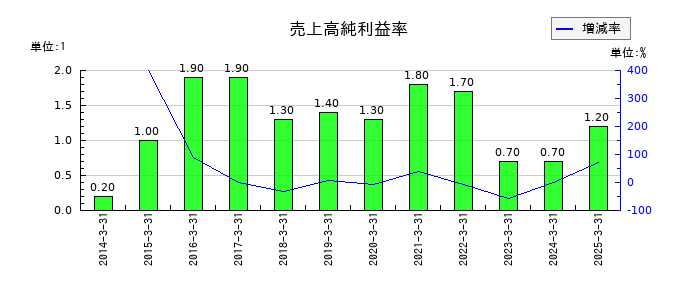 京極運輸商事の売上高純利益率の推移