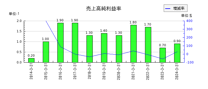京極運輸商事の売上高純利益率の推移