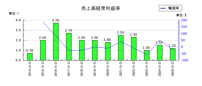 京極運輸商事の売上高経常利益率の推移