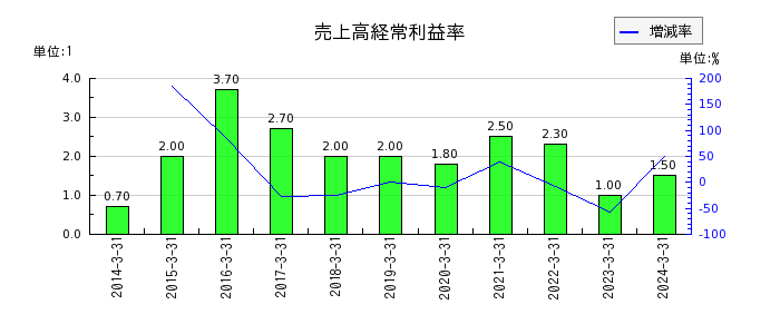京極運輸商事の売上高経常利益率の推移
