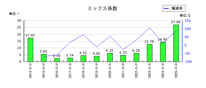 京極運輸商事のミックス係数の推移