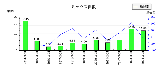 京極運輸商事のミックス係数の推移