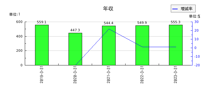 京極運輸商事の年収の推移