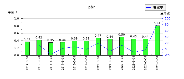 京極運輸商事のpbrの推移