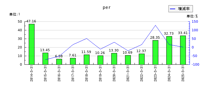 京極運輸商事のperの推移
