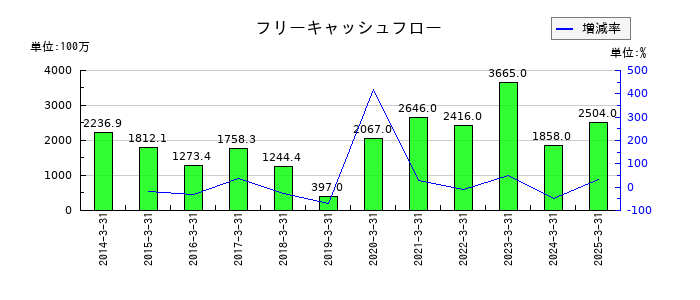 日本石油輸送のフリーキャッシュフロー推移