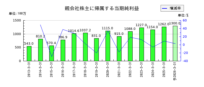 日本石油輸送の通期の純利益推移