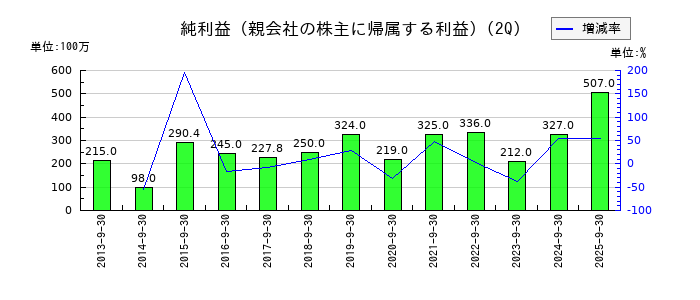 日本石油輸送の第2四半期の純利益推移