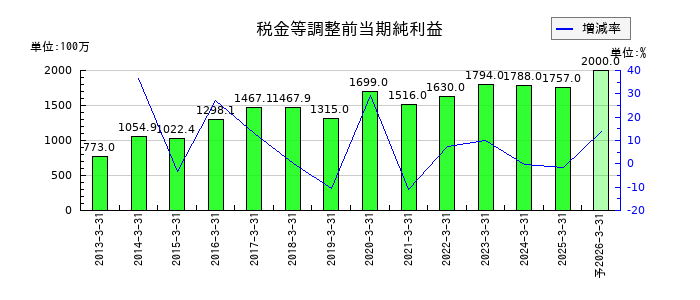 日本石油輸送の通期の経常利益推移