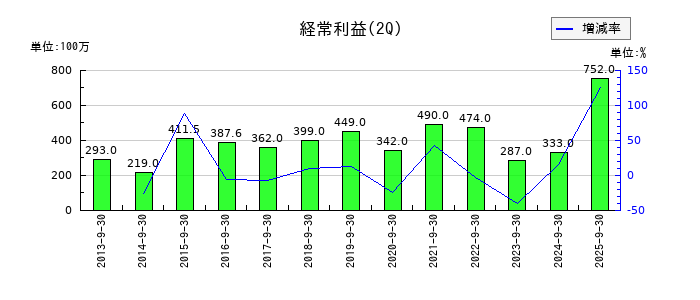 日本石油輸送の第2四半期の経常利益推移