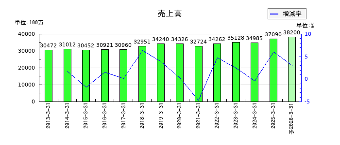日本石油輸送の通期の売上高推移