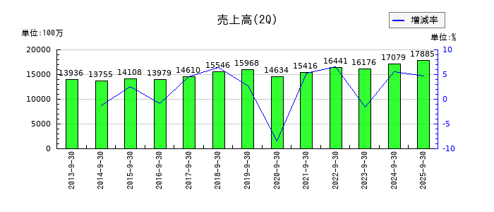 日本石油輸送の第2四半期の売上高推移