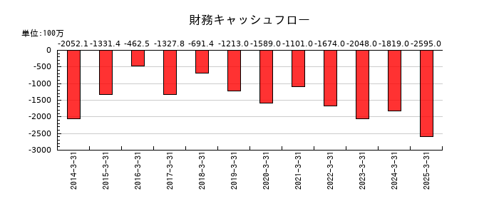 日本石油輸送の財務キャッシュフロー推移