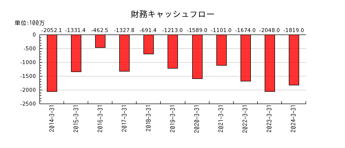 日本石油輸送の財務キャッシュフロー推移