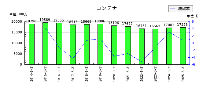 日本石油輸送のコンテナの推移