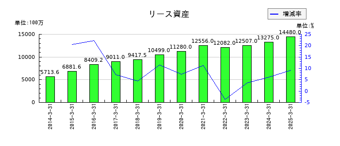 日本石油輸送のリース資産の推移
