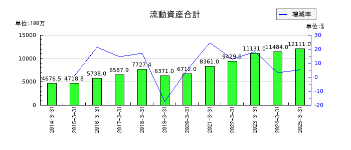 日本石油輸送の流動資産合計の推移
