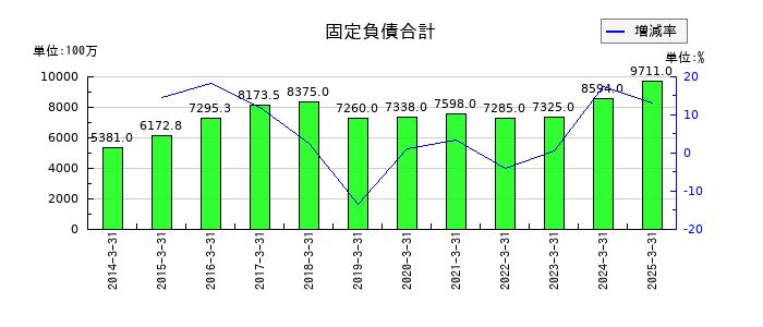 日本石油輸送の固定負債合計の推移