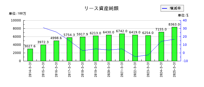 日本石油輸送のリース資産純額の推移